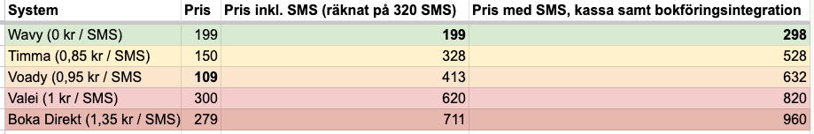 Tabell över de olika systemens priser, klicka för att gå till kalkylarket.